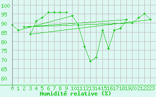 Courbe de l'humidit relative pour Embrun (05)