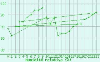 Courbe de l'humidit relative pour Portglenone