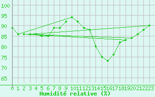 Courbe de l'humidit relative pour Mirebeau (86)