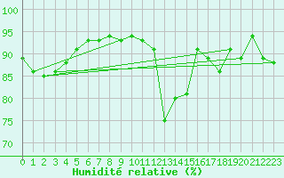 Courbe de l'humidit relative pour Les Eplatures - La Chaux-de-Fonds (Sw)