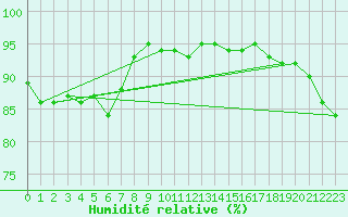 Courbe de l'humidit relative pour Aultbea