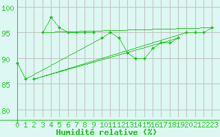 Courbe de l'humidit relative pour Salla Naruska