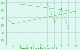 Courbe de l'humidit relative pour Pian Rosa (It)