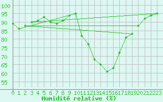 Courbe de l'humidit relative pour Roissy (95)