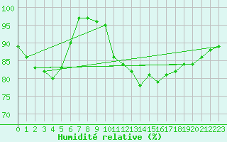 Courbe de l'humidit relative pour Amiens-Glisy (80)