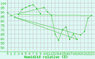 Courbe de l'humidit relative pour Beaumont (37)