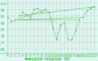 Courbe de l'humidit relative pour Belfort-Dorans (90)
