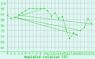 Courbe de l'humidit relative pour Puzeaux (80)
