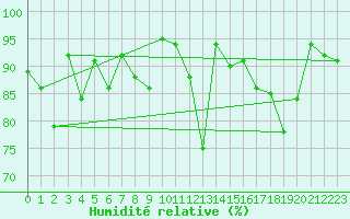 Courbe de l'humidit relative pour Stora Sjoefallet