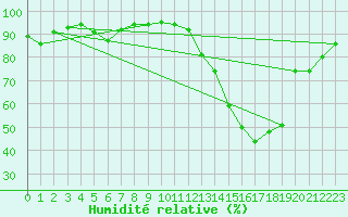 Courbe de l'humidit relative pour Lyon - Saint-Exupry (69)
