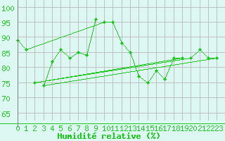 Courbe de l'humidit relative pour Embrun (05)