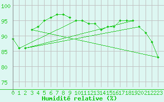 Courbe de l'humidit relative pour Belfort-Dorans (90)
