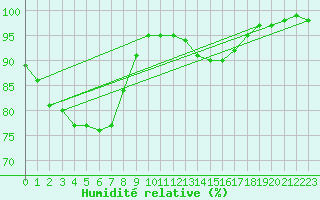 Courbe de l'humidit relative pour Zumaya Faro