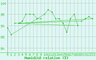 Courbe de l'humidit relative pour Combs-la-Ville (77)