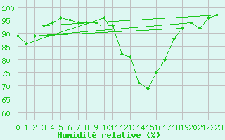 Courbe de l'humidit relative pour Shawbury