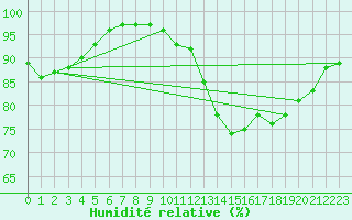 Courbe de l'humidit relative pour Chailles (41)