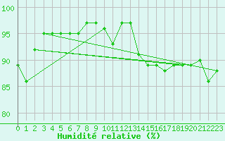Courbe de l'humidit relative pour Crosby