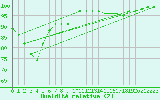 Courbe de l'humidit relative pour Aarhus Syd