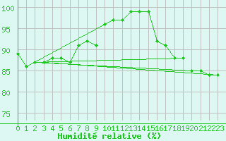 Courbe de l'humidit relative pour Cap de la Hve (76)