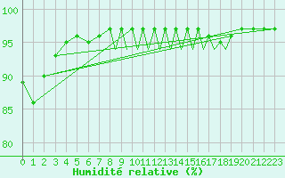 Courbe de l'humidit relative pour Islay