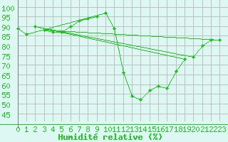 Courbe de l'humidit relative pour Torino Venaria Reale