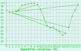 Courbe de l'humidit relative pour Ernage (Be)