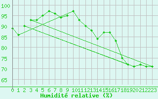 Courbe de l'humidit relative pour Lingen