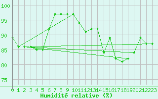 Courbe de l'humidit relative pour Saint-Germain-le-Guillaume (53)