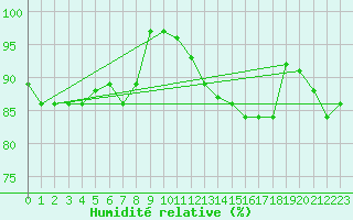 Courbe de l'humidit relative pour Weybourne