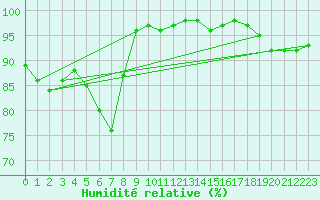 Courbe de l'humidit relative pour Nancy - Ochey (54)