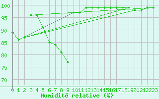 Courbe de l'humidit relative pour Weinbiet