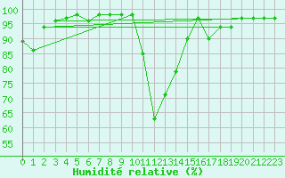 Courbe de l'humidit relative pour Cimpulung