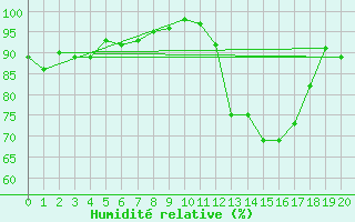 Courbe de l'humidit relative pour Lhospitalet (46)