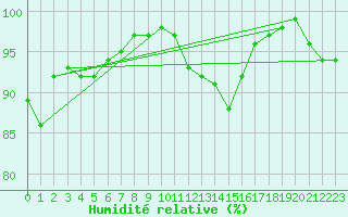 Courbe de l'humidit relative pour Chauny (02)