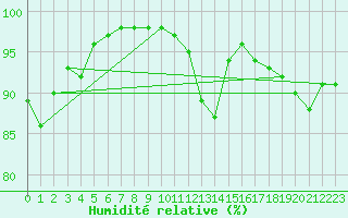 Courbe de l'humidit relative pour Paray-le-Monial - St-Yan (71)