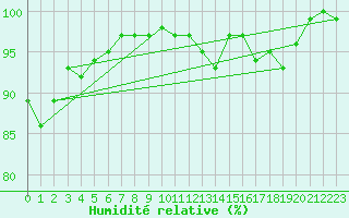 Courbe de l'humidit relative pour Giessen