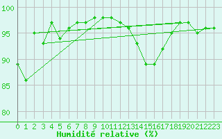 Courbe de l'humidit relative pour Romorantin (41)