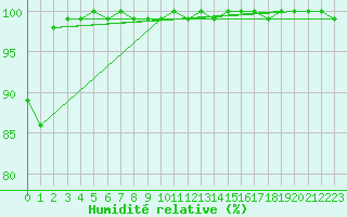 Courbe de l'humidit relative pour Ronnskar