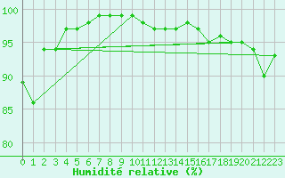 Courbe de l'humidit relative pour Comfort Cove, Nfld.