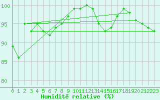 Courbe de l'humidit relative pour St Athan Royal Air Force Base
