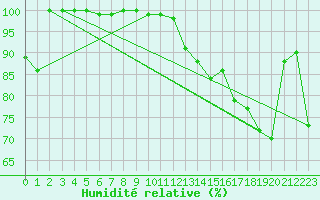 Courbe de l'humidit relative pour Feldberg-Schwarzwald (All)