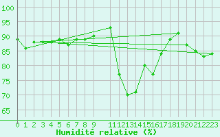 Courbe de l'humidit relative pour Trgueux (22)