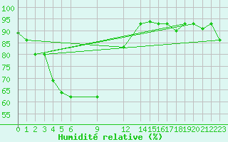 Courbe de l'humidit relative pour Trevico