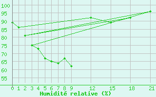 Courbe de l'humidit relative pour Roi Et