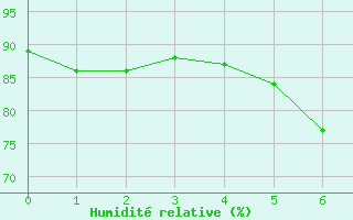 Courbe de l'humidit relative pour Kuusamo Ruka Talvijarvi