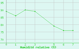 Courbe de l'humidit relative pour Turku Rajakari