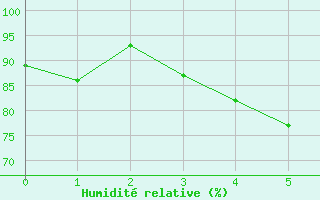Courbe de l'humidit relative pour Oestergarnsholm