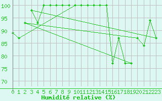 Courbe de l'humidit relative pour Valdivia