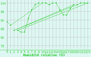Courbe de l'humidit relative pour Ernage (Be)