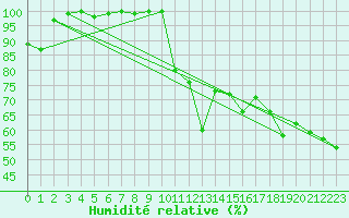 Courbe de l'humidit relative pour Vauvenargues (13)